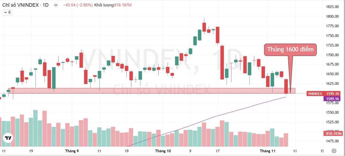 Thủng 1.600 Điểm Thị Trường Đã Rủi Ro Chưa? Khi Nào Mới Tạo Đáy?. Tuần qua, VN-Index chính thức thủng  ...