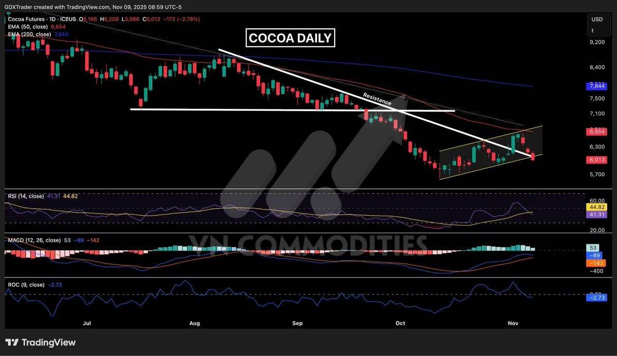 Nông sản giằng co trước thỏa thuận Mỹ–Trung, cà phê chuẩn bị cho pha tăng mới