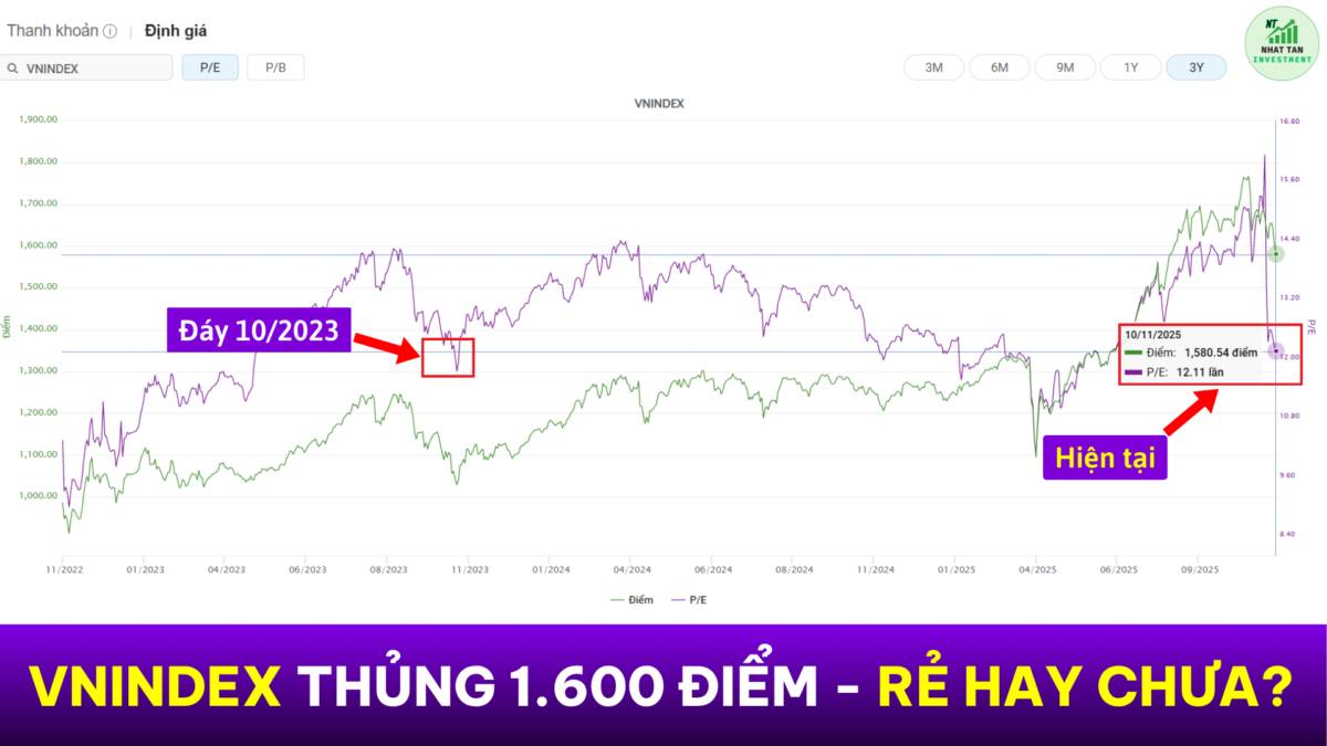 Thủng 1.600 Điểm Thị Trường Đã Rủi Ro Chưa? Khi Nào Mới Tạo Đáy?. Tuần qua, VN-Index chính thức thủng  ...