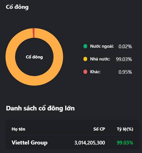 VGI: "Siêu Cổ Phiếu" CANSLIM Lộ Diện?