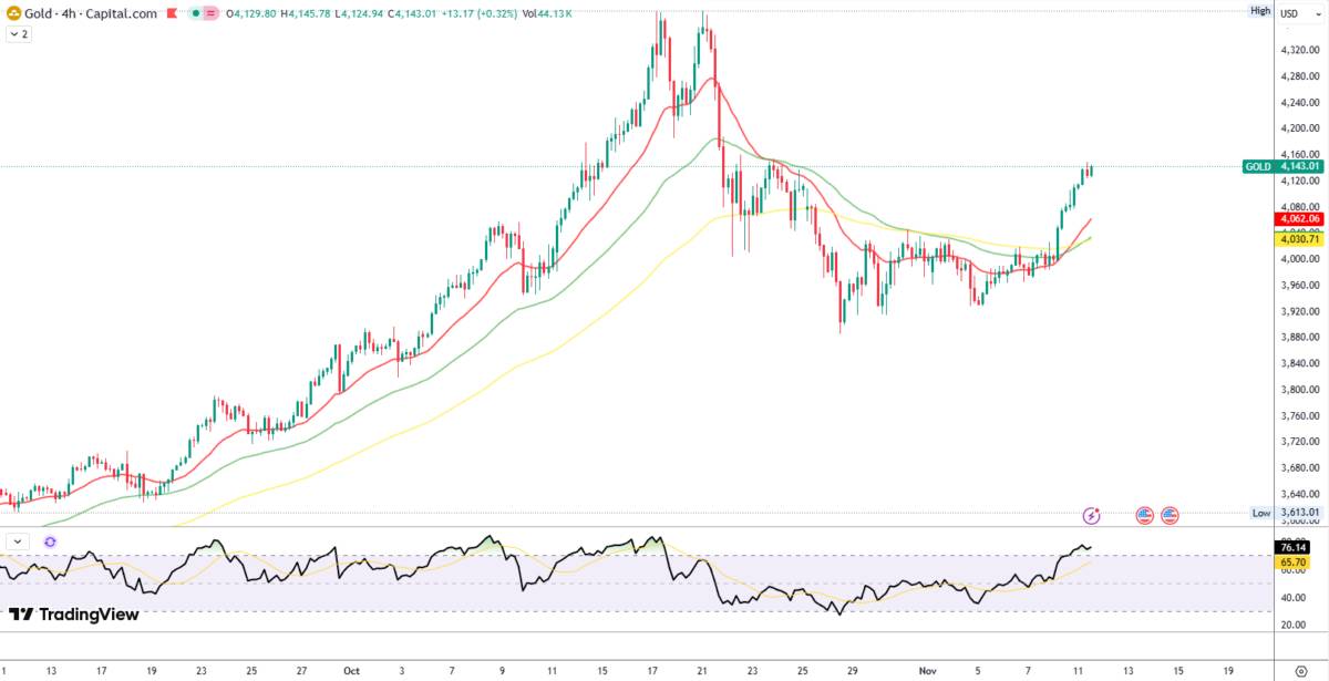 DỰ BÁO GIÁ VÀNG (XAUUSD): PHE MUA GIỮ VỮNG ĐÀ TĂNG, MỤC TIÊU 4.200 USD/oz. ------. I. TỔNG QUAN THỊ  ...