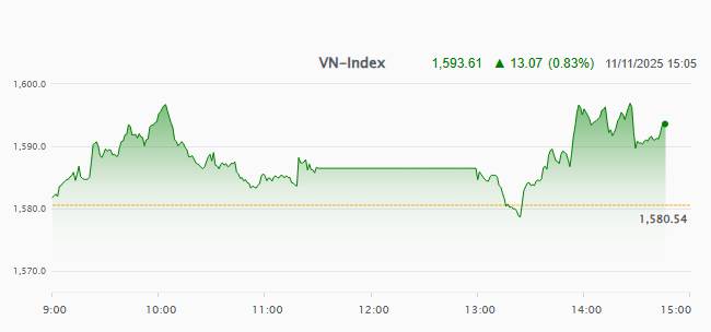 Nhịp đập Thị trường 11/11: Nhóm trụ quay trở lại, VN-Index duy trì đà tăng