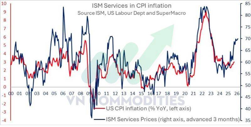 Vàng – Bạc bật tăng mạnh, tín hiệu hồi phục lan tỏa toàn nhóm kim loại; lo ngại nợ tiêu dùng Mỹ và xuất khẩu