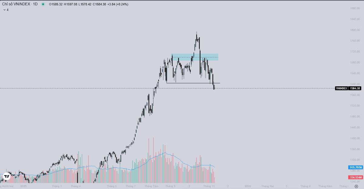 Cập nhật VN-Index giữa phiên chiều – Ngày 11/11/2025
