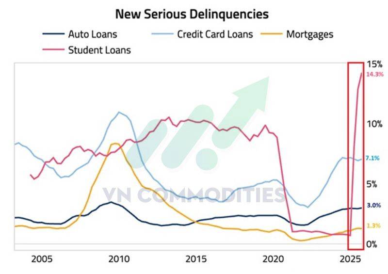 Vàng – Bạc bật tăng mạnh, tín hiệu hồi phục lan tỏa toàn nhóm kim loại; lo ngại nợ tiêu dùng Mỹ và xuất khẩu