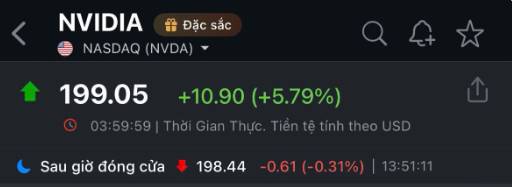 Phố Wall lại “lên đồng”, Nasdaq bật hơn 2% chỉ trong một phiên.