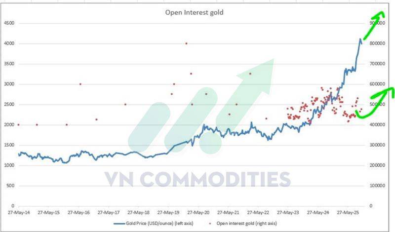 Vàng – Bạc bật tăng mạnh, tín hiệu hồi phục lan tỏa toàn nhóm kim loại; lo ngại nợ tiêu dùng Mỹ và xuất khẩu