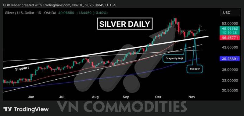 Vàng – Bạc bật tăng mạnh, tín hiệu hồi phục lan tỏa toàn nhóm kim loại; lo ngại nợ tiêu dùng Mỹ và xuất khẩu
