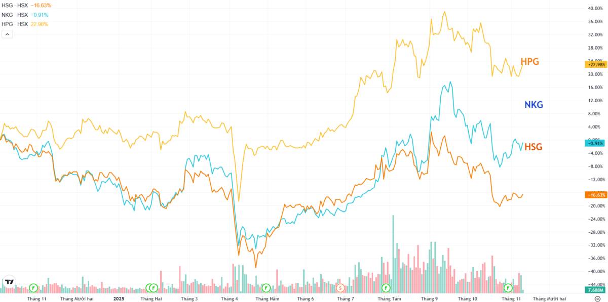 Đầu tư vào chu kỳ ngành thép thì chỉ nên chọn "HPG" thay vì HSG và NKG!