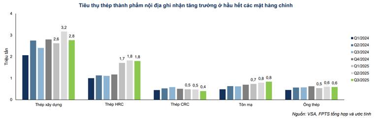Thép Nội Địa Q3/2025 Bùng Nổ: Tiêu Thụ Tăng Vọt 29%, Động Lực Từ Xây Dựng và Chính Sách Bảo Hộ