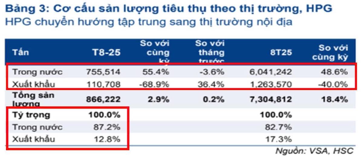 Đầu tư vào chu kỳ ngành thép thì chỉ nên chọn "HPG" thay vì HSG và NKG!