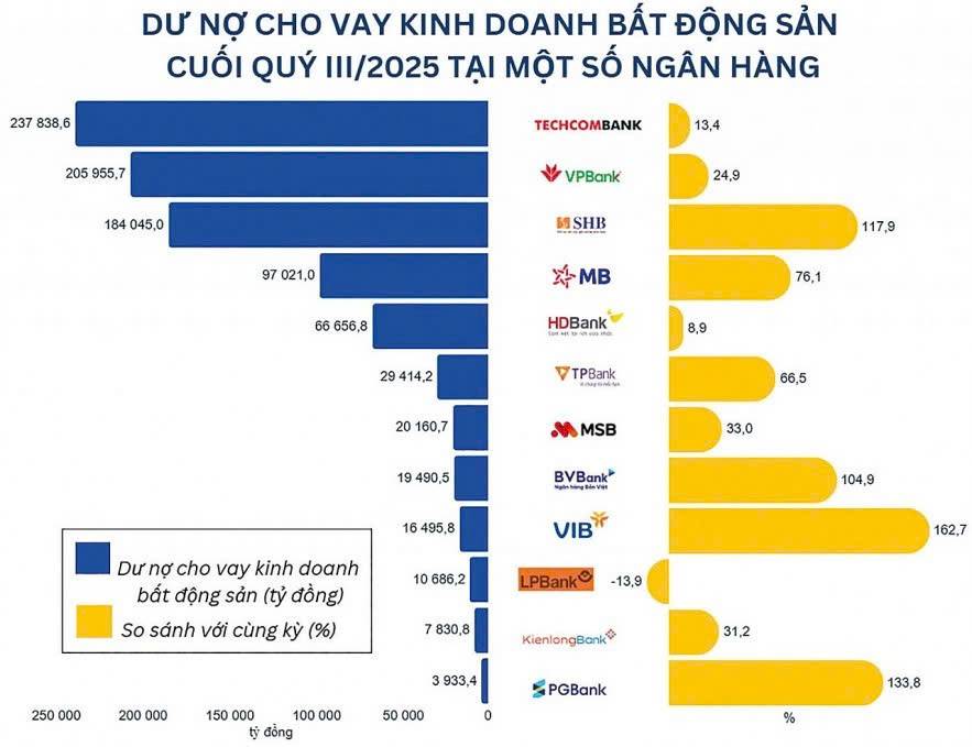 Tín dụng "bất động sản" và bài toán tự chủ kinh tế Việt Nam