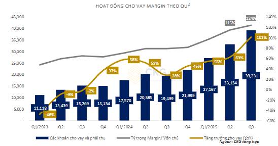Báo cáo tài chính Quý 3/2025 vừa được công bố! SSI đã có màn trình diễn tăng trưởng vượt trội!
