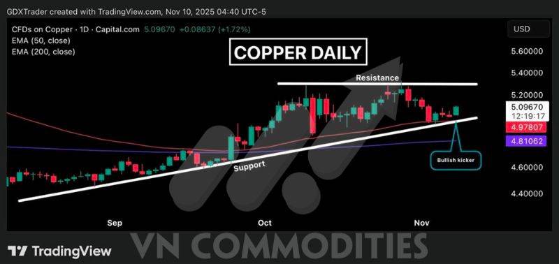 Vàng – Bạc bật tăng mạnh, tín hiệu hồi phục lan tỏa toàn nhóm kim loại; lo ngại nợ tiêu dùng Mỹ và xuất khẩu