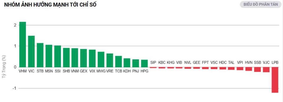 Vn-index kiểm chứng lực cầu & chiến lược bắt đáy có chọn lọc