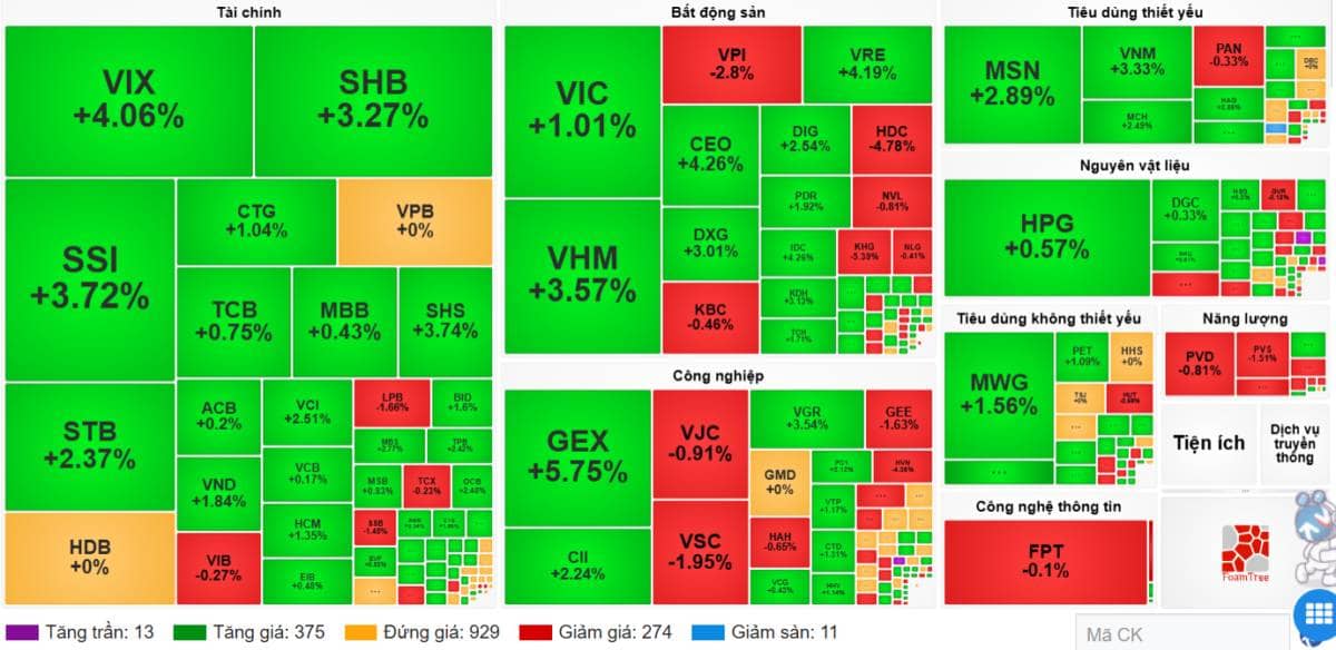 Vn-index kiểm chứng lực cầu & chiến lược bắt đáy có chọn lọc