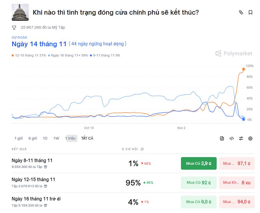 Chính phủ Mỹ sắp mở cửa – Vì sao vàng, bạc lại tăng trước tin? Và điều gì sẽ xảy ra khi tin chính thức ra?