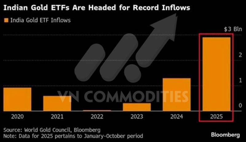 Vàng – Bạc bật tăng mạnh, tín hiệu hồi phục lan tỏa toàn nhóm kim loại; lo ngại nợ tiêu dùng Mỹ và xuất khẩu