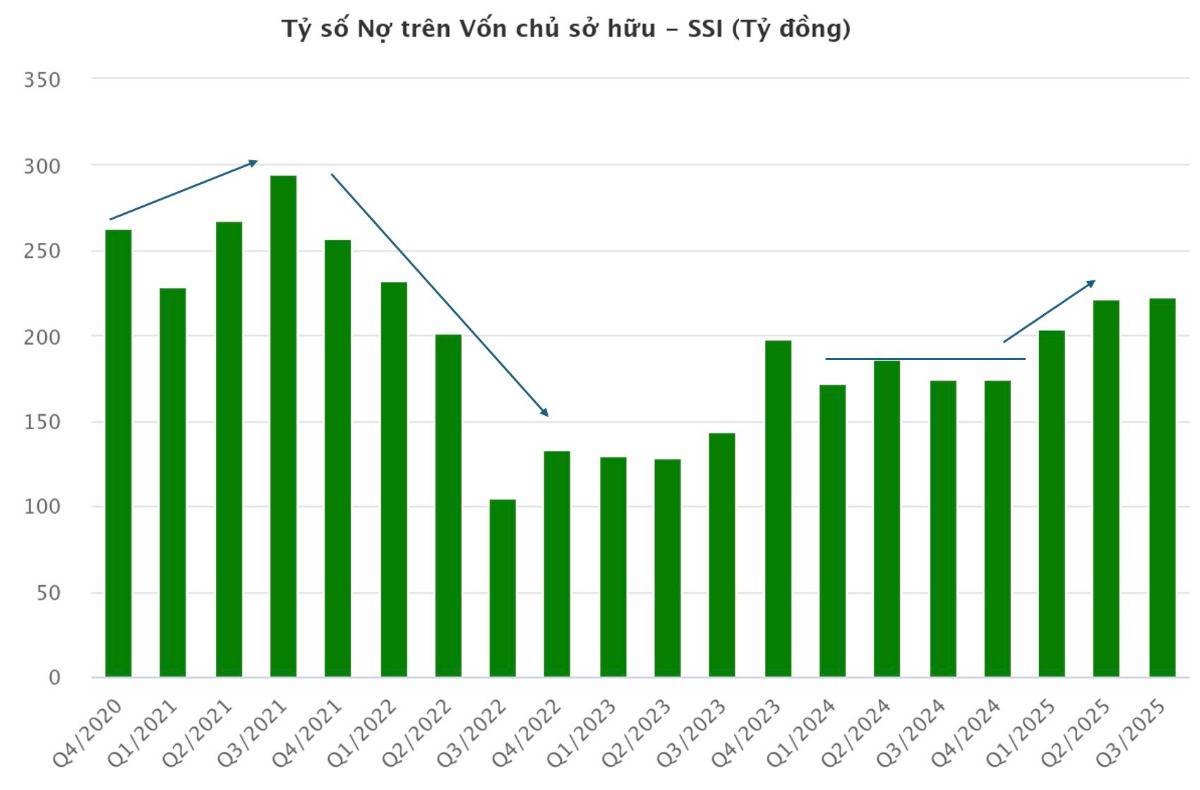 Cổ phiếu SSI – “lửa thử vàng” – Có nên mua?