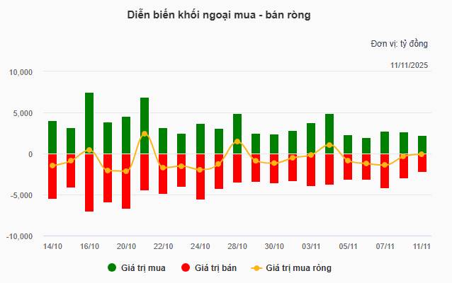 Nhịp đập Thị trường 11/11: Nhóm trụ quay trở lại, VN-Index duy trì đà tăng