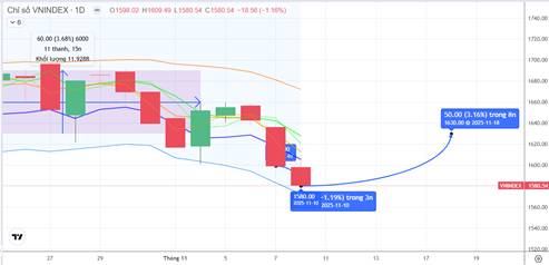Chiến lược 11.11.2025: Chu ý dòng tiền trung dài hạn các nhịp “giải chấp margin“ vùng bán tháo 1580 điểm