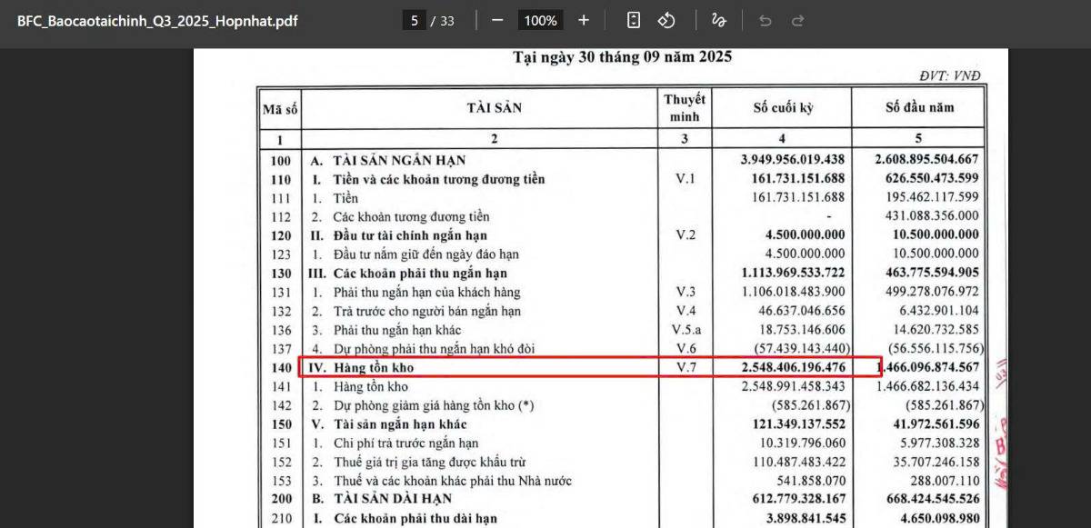 BFC: Hàng tồn khi tăng lên hẳn 1000 tỷ trong quý 3
