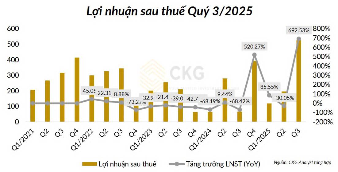 Cổ phiếu KDH: Giải mã Báo Cáo Q3 - KDH đang âm thầm chuẩn bị cho làn sóng mới
