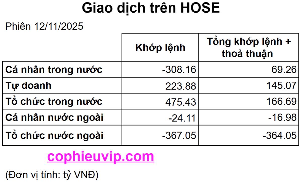 Bắt Mạch Chứng Khoán Ngày 13/11/2025: Tăng Điểm Tiếp Diễn