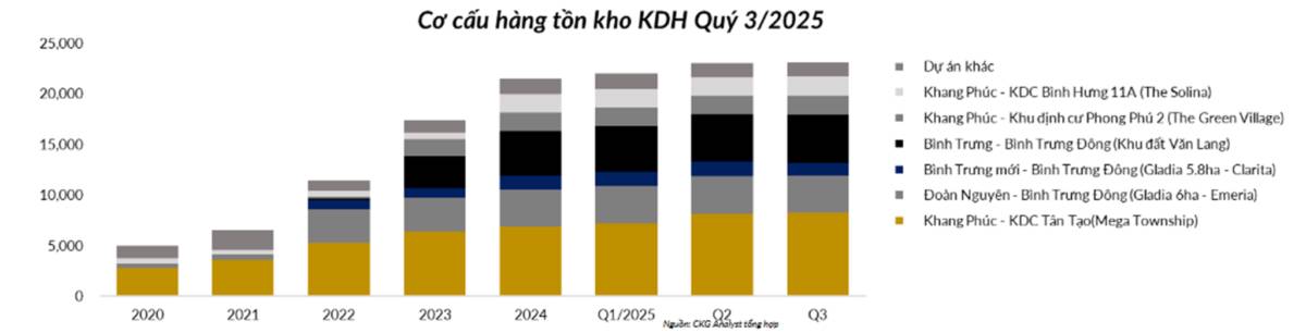 Cổ phiếu KDH: Giải mã Báo Cáo Q3 - KDH đang âm thầm chuẩn bị cho làn sóng mới