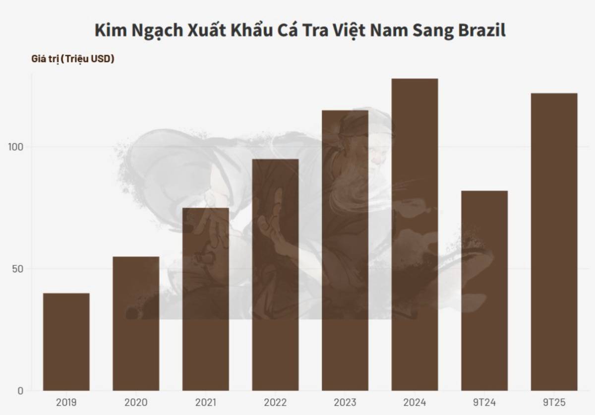 'Độc bá' cá rô phi