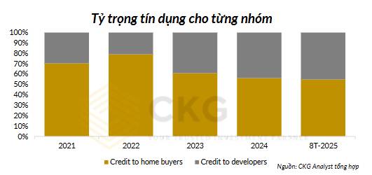 Tín dụng tăng tốc - dự kiến đạt 20% cuối năm