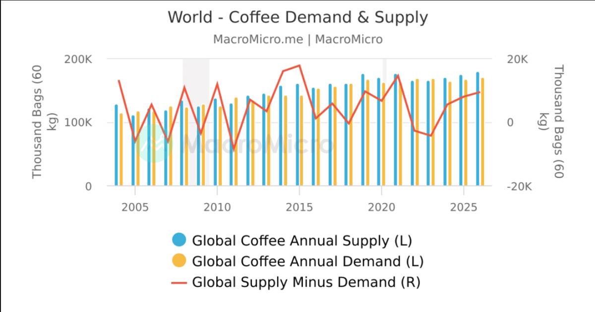 Phân tích chuyên sâu Cà phê Robusta - Nguồn cung bị thắt chặt: Cà phê chinh phục đỉnh giá mới