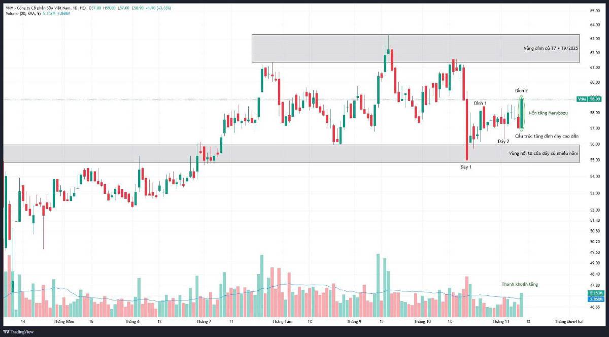 VNM: Cấu trúc tăng ngắn hạn được hình thành
