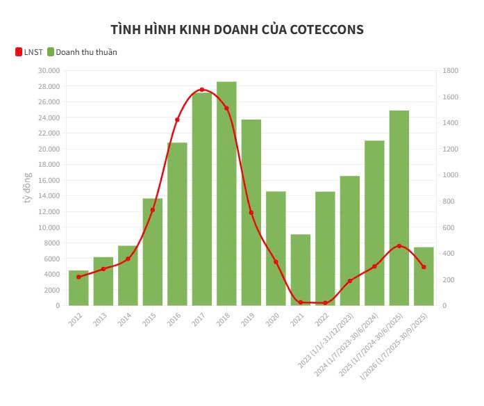 Gió đảo chiều quý 4 - Tiềm năng của xây dựng CTD - Thị trường mạnh trở lại