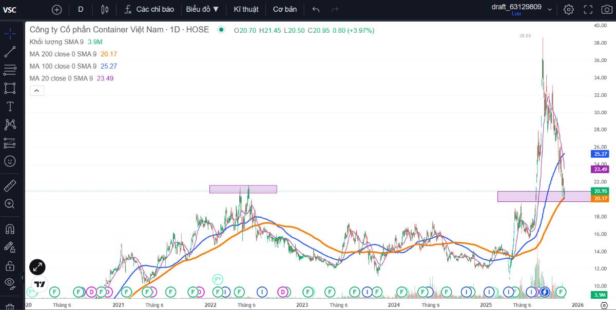 VSC đã đến lúc bắt đáy được chưa?. Cổ phiếu VSC sau cơn sóng giảm vừa rồi có mức chiết khấu cực kỳ đáng  ...