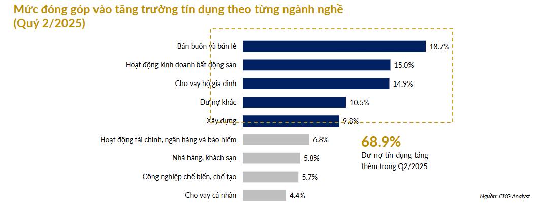 Tín dụng tăng tốc - dự kiến đạt 20% cuối năm