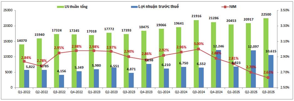 CTG – Tích lũy trong Q4 và chuẩn bị cho chu kỳ tăng trưởng 2026