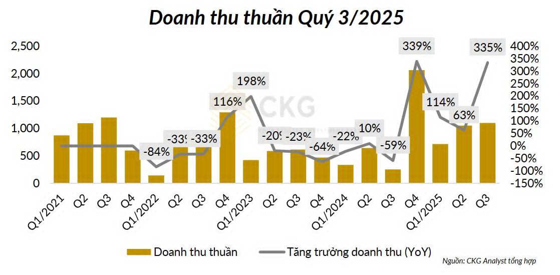 Cổ phiếu KDH: Giải mã Báo Cáo Q3 - KDH đang âm thầm chuẩn bị cho làn sóng mới