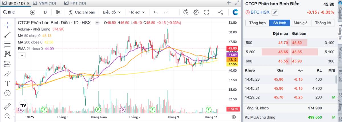 BFC: Hàng tồn khi tăng lên hẳn 1000 tỷ trong quý 3