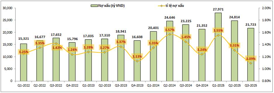 CTG – Tích lũy trong Q4 và chuẩn bị cho chu kỳ tăng trưởng 2026