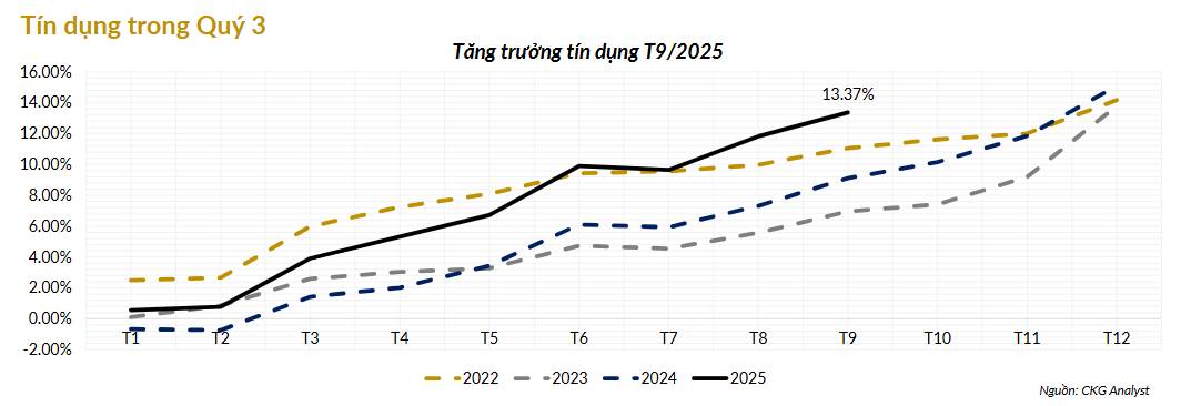 Tín dụng tăng tốc - dự kiến đạt 20% cuối năm
