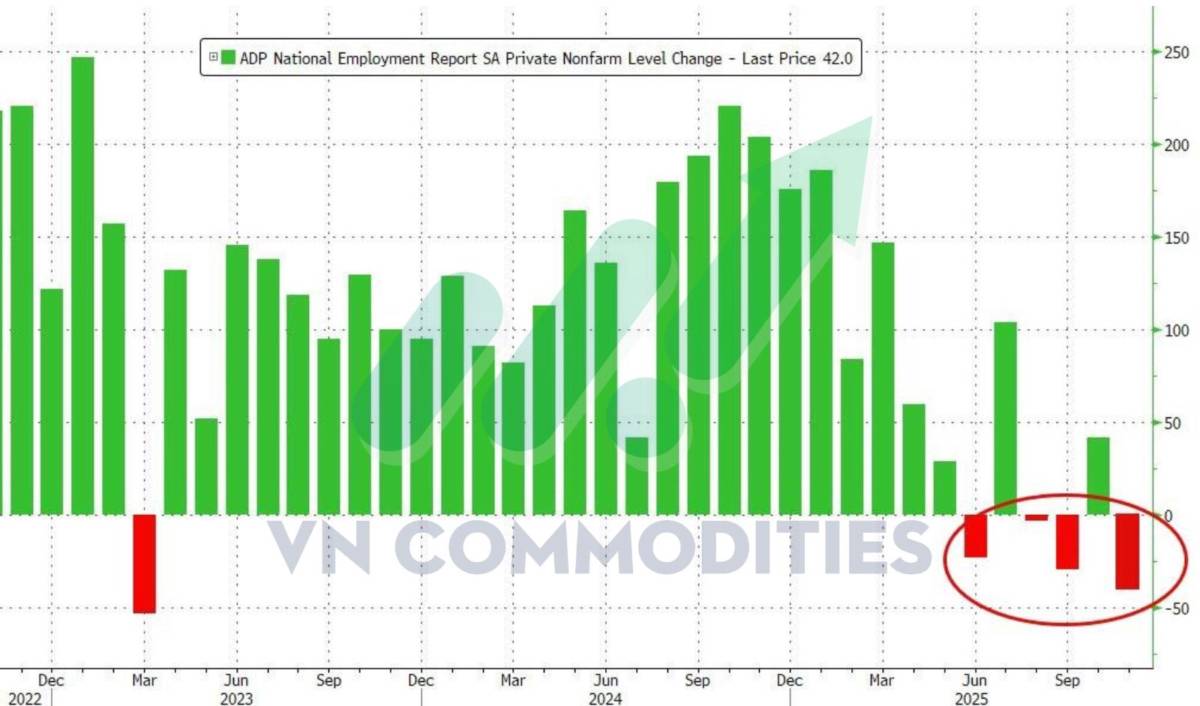 Thị trường toàn cầu đảo chiều: Lao động Mỹ yếu, PBOC nới lỏng, Mỹ–Ấn siết quan hệ thương mại
