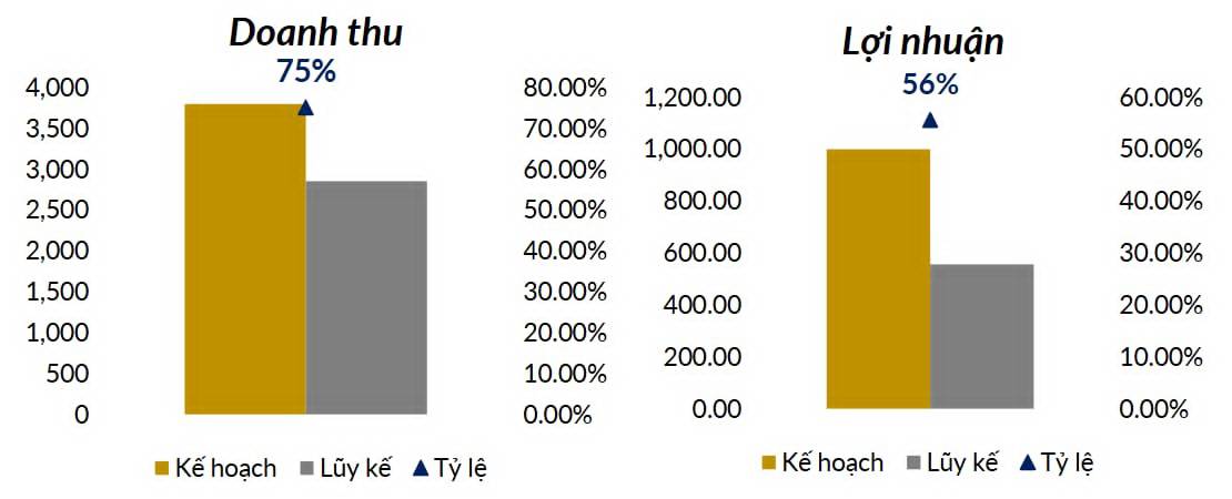 Cổ phiếu KDH: Giải mã Báo Cáo Q3 - KDH đang âm thầm chuẩn bị cho làn sóng mới