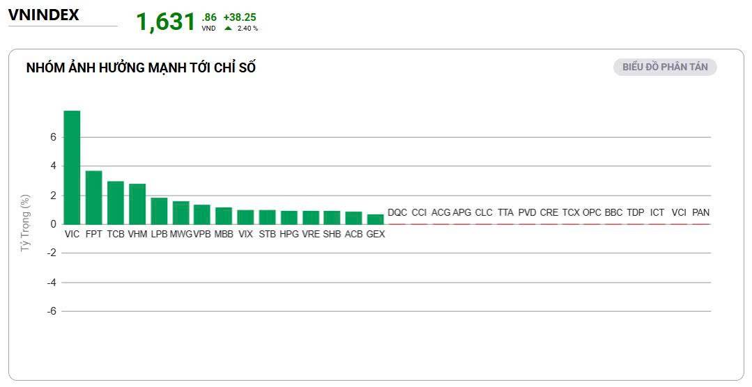VnIndex tăng điểm khi cung bán biến mất