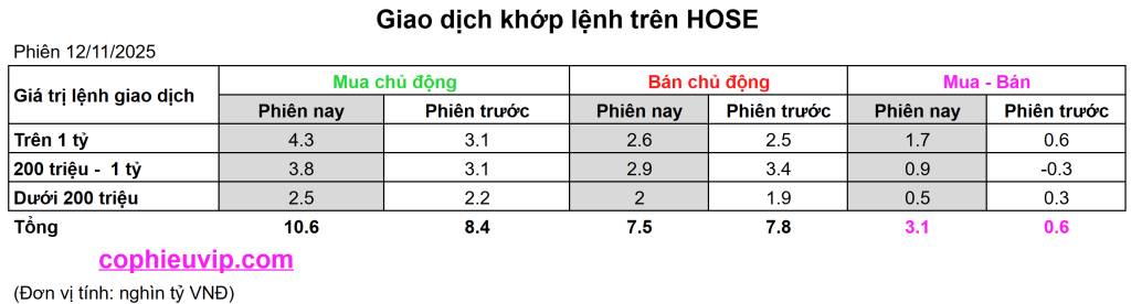 Bắt Mạch Chứng Khoán Ngày 13/11/2025: Tăng Điểm Tiếp Diễn