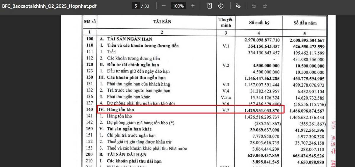 BFC: Hàng tồn khi tăng lên hẳn 1000 tỷ trong quý 3
