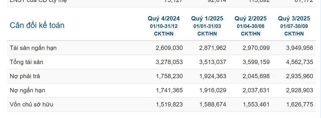 BFC: Hàng tồn khi tăng lên hẳn 1000 tỷ trong quý 3