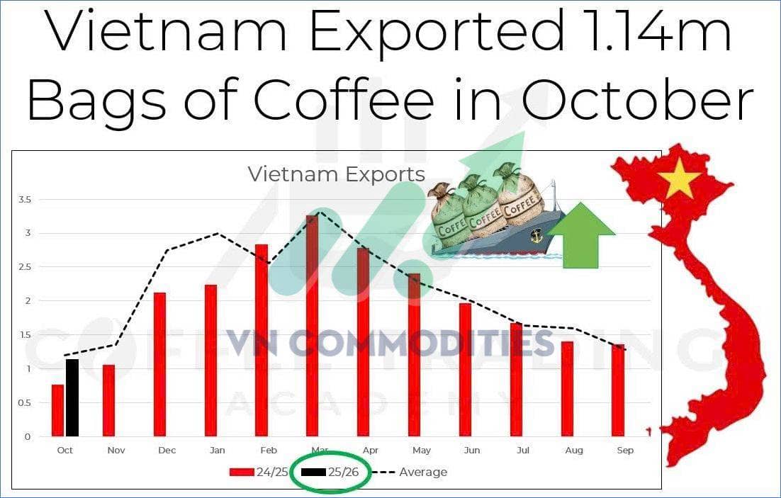 Cà phê duy trì đà tăng mạnh, thị trường chờ đợi báo cáo WASDE của USDA
