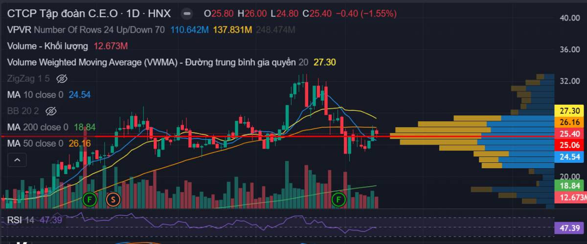 Nhận định Cổ Phiếu CEO: Bùng nổ đón sóng Phú Quốc và Vân Đồn