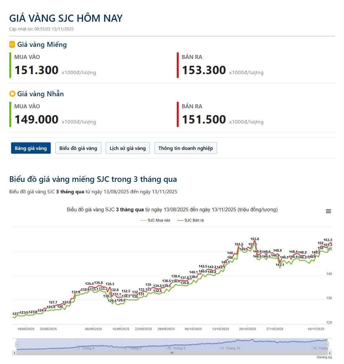 2 động lực kéo vàng tăng lên 4.200 USD/oz (13/11/2025)